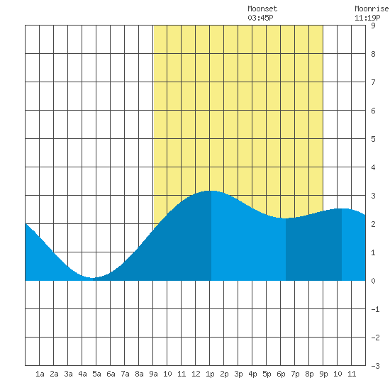 Inanudak Bay tide chart for Sunday, September 26, 2021