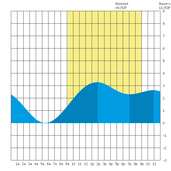 Inanudak Bay tide chart for Monday, September 27, 2021