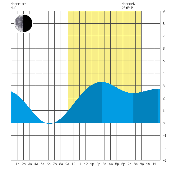 Inanudak Bay tide chart for Tuesday, September 28, 2021