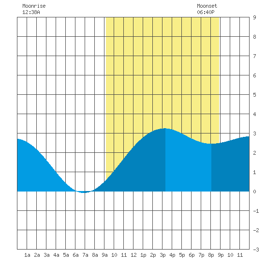 Inanudak Bay tide chart for Wednesday, September 29, 2021