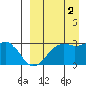 Inanudak Bay tide chart for Thursday, September 2, 2021