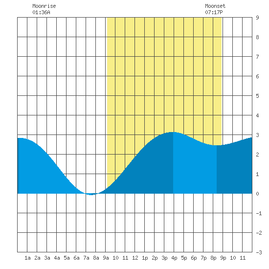 Inanudak Bay tide chart for Thursday, September 30, 2021