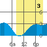 Inanudak Bay tide chart for Friday, September 3, 2021