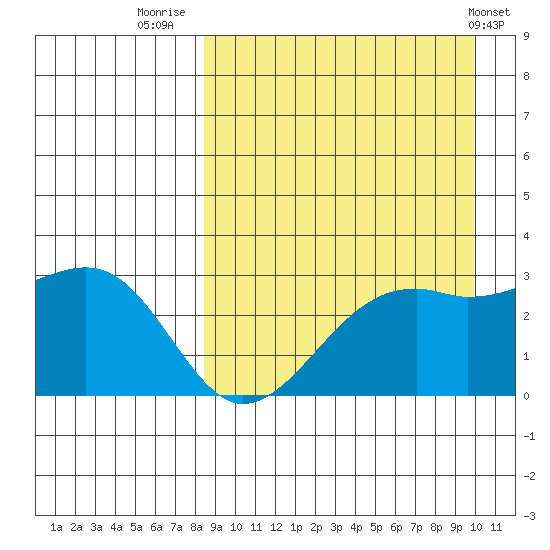Inanudak Bay tide chart for Saturday, September 4, 2021