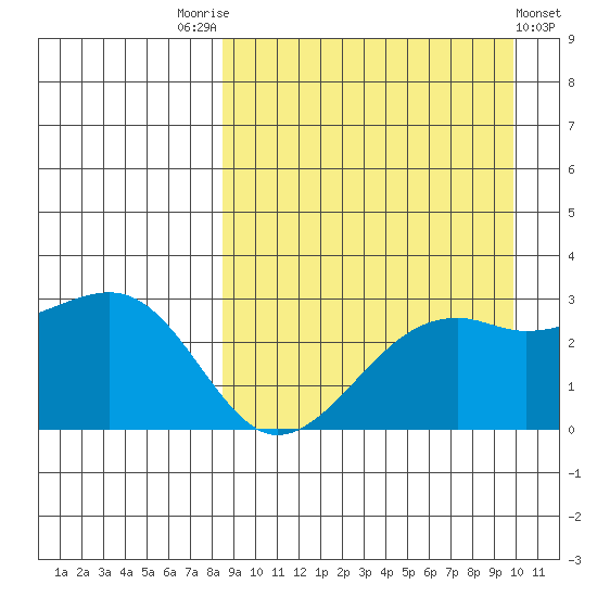 Inanudak Bay tide chart for Sunday, September 5, 2021