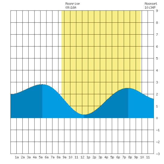 Inanudak Bay tide chart for Tuesday, September 7, 2021
