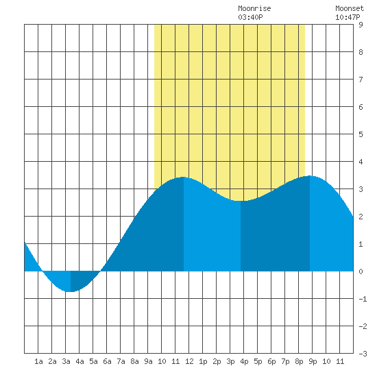 Inanudak Bay tide chart for Sunday, October 10, 2021