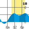 Inanudak Bay tide chart for Sunday, October 10, 2021