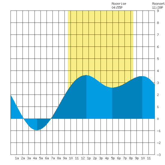 Inanudak Bay tide chart for Monday, October 11, 2021