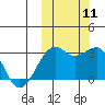 Inanudak Bay tide chart for Monday, October 11, 2021