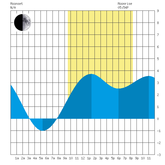 Inanudak Bay tide chart for Tuesday, October 12, 2021