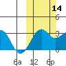 Inanudak Bay tide chart for Thursday, October 14, 2021