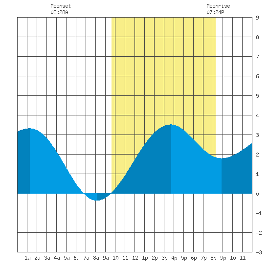 Inanudak Bay tide chart for Friday, October 15, 2021