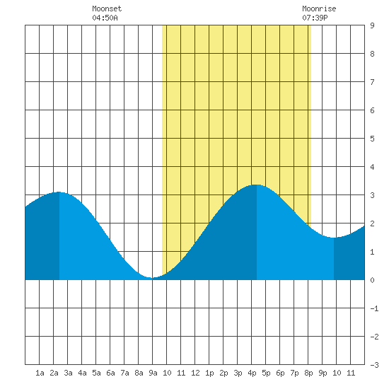 Inanudak Bay tide chart for Saturday, October 16, 2021