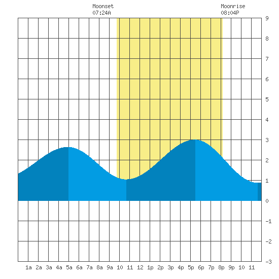 Inanudak Bay tide chart for Monday, October 18, 2021