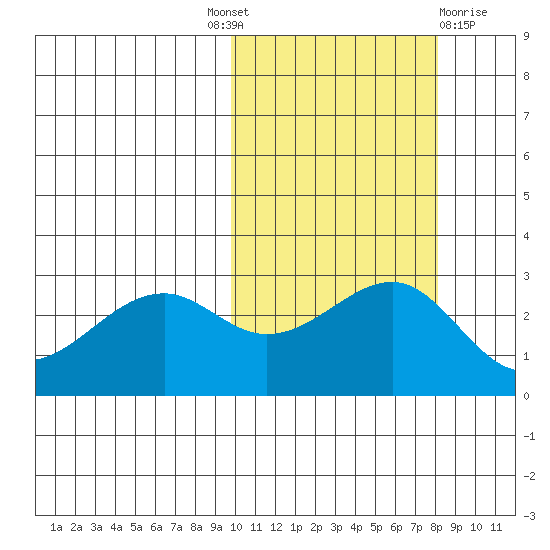 Inanudak Bay tide chart for Tuesday, October 19, 2021