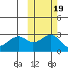 Inanudak Bay tide chart for Tuesday, October 19, 2021