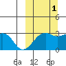 Inanudak Bay tide chart for Friday, October 1, 2021