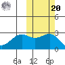 Inanudak Bay tide chart for Wednesday, October 20, 2021