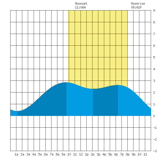 Inanudak Bay tide chart for Thursday, October 21, 2021