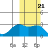Inanudak Bay tide chart for Thursday, October 21, 2021