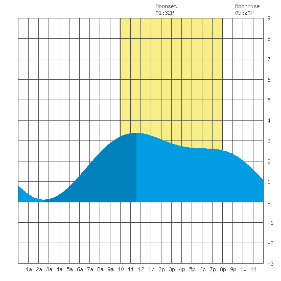 Inanudak Bay tide chart for Saturday, October 23, 2021