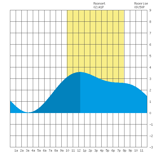 Inanudak Bay tide chart for Sunday, October 24, 2021