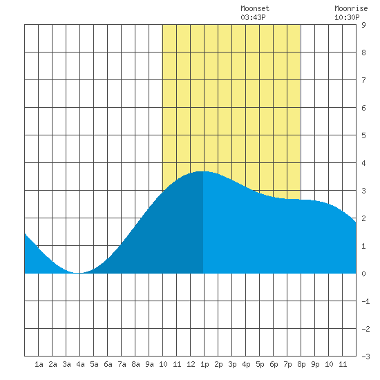 Inanudak Bay tide chart for Monday, October 25, 2021
