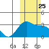 Inanudak Bay tide chart for Monday, October 25, 2021