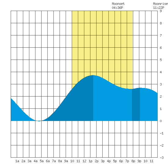 Inanudak Bay tide chart for Tuesday, October 26, 2021