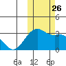 Inanudak Bay tide chart for Tuesday, October 26, 2021