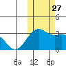 Inanudak Bay tide chart for Wednesday, October 27, 2021