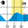 Inanudak Bay tide chart for Thursday, October 28, 2021
