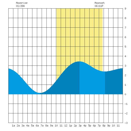 Inanudak Bay tide chart for Friday, October 29, 2021