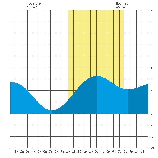 Inanudak Bay tide chart for Saturday, October 30, 2021