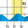 Inanudak Bay tide chart for Sunday, October 31, 2021