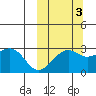 Inanudak Bay tide chart for Sunday, October 3, 2021