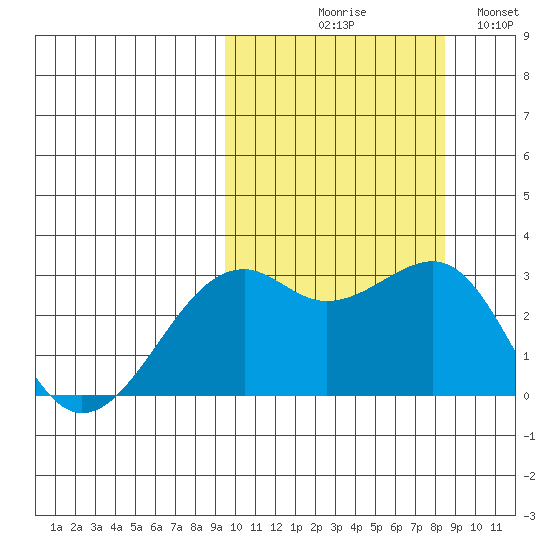Inanudak Bay tide chart for Saturday, October 9, 2021
