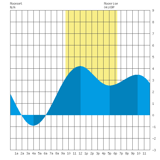 Inanudak Bay tide chart for Wednesday, November 10, 2021