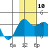 Inanudak Bay tide chart for Wednesday, November 10, 2021