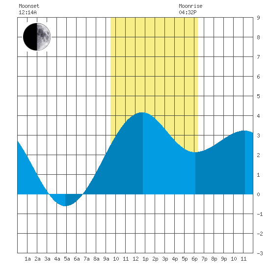Inanudak Bay tide chart for Thursday, November 11, 2021