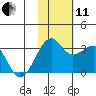 Inanudak Bay tide chart for Thursday, November 11, 2021
