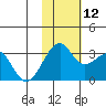 Inanudak Bay tide chart for Friday, November 12, 2021