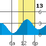 Inanudak Bay tide chart for Saturday, November 13, 2021