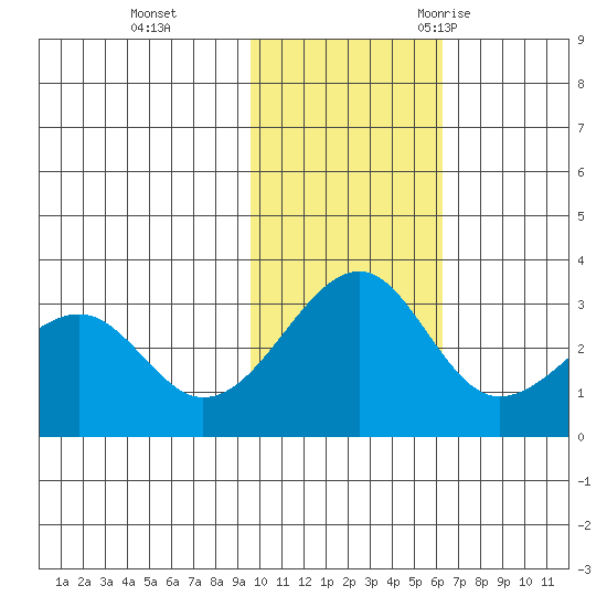 Inanudak Bay tide chart for Sunday, November 14, 2021