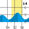 Inanudak Bay tide chart for Sunday, November 14, 2021