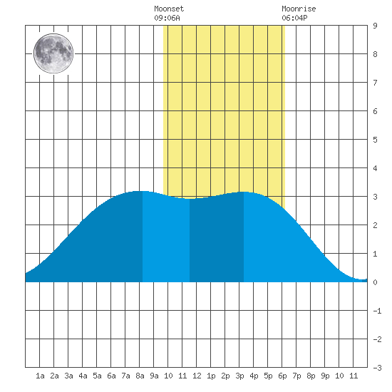 Inanudak Bay tide chart for Thursday, November 18, 2021