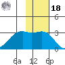 Inanudak Bay tide chart for Thursday, November 18, 2021