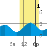 Inanudak Bay tide chart for Monday, November 1, 2021