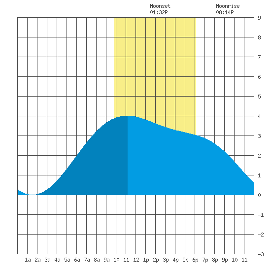 Inanudak Bay tide chart for Monday, November 22, 2021